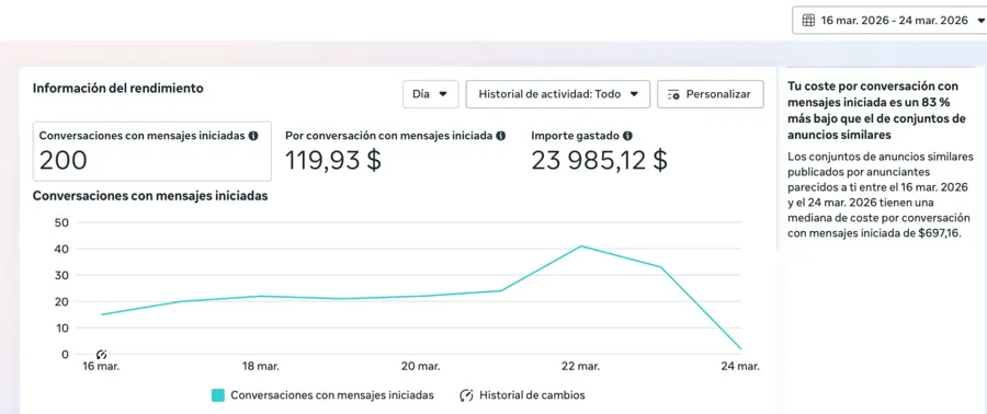Meta Ads: 200 conversaciones · costo 83% menor que anuncios similares
