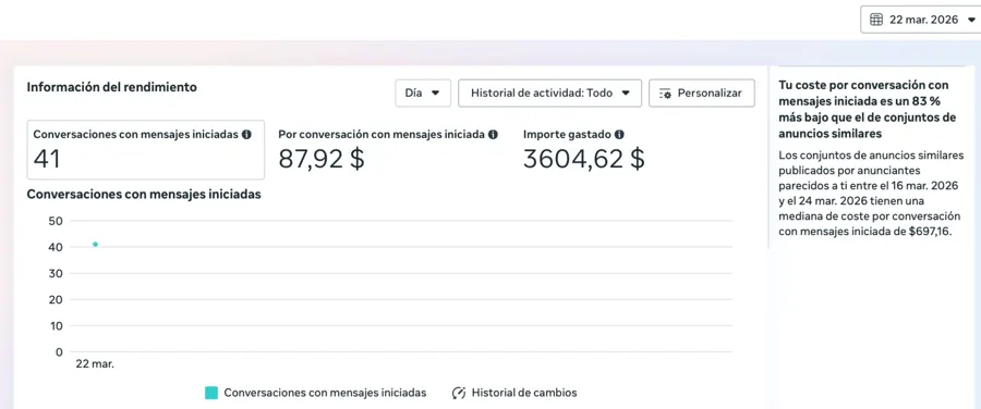 Meta Ads: 41 conversaciones en un solo día