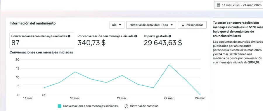 Meta Ads: 87 conversaciones · costo 51% menor que anuncios similares