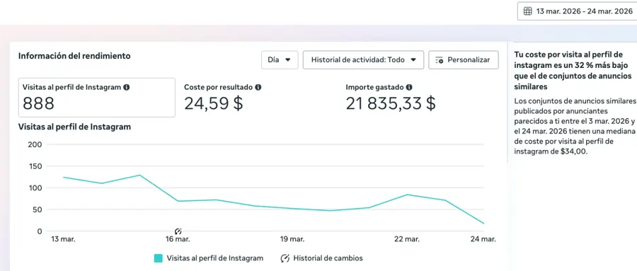 Meta Ads: 888 visitas al perfil en 12 días