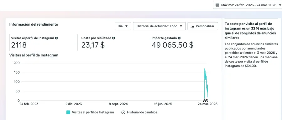 Meta Ads: 2.118 visitas al perfil · costo 32% menor que anuncios similares