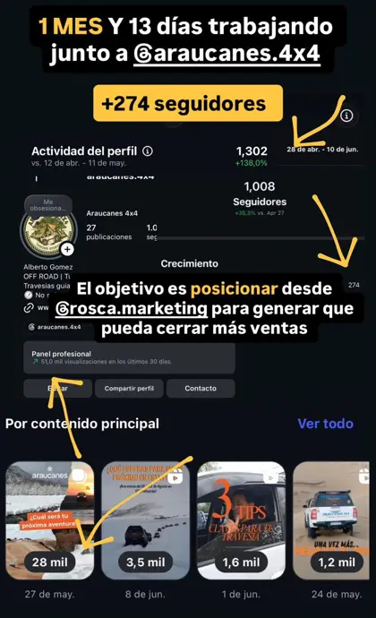 Araucanes 4x4: +274 seguidores en 1 mes y 13 días