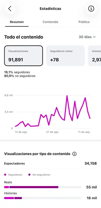 Cuenta gestionada: 91,9 mil visualizaciones en 30 días