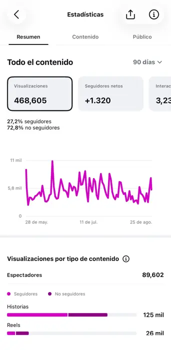 Cuenta gestionada: 468,6 mil visualizaciones en 90 días