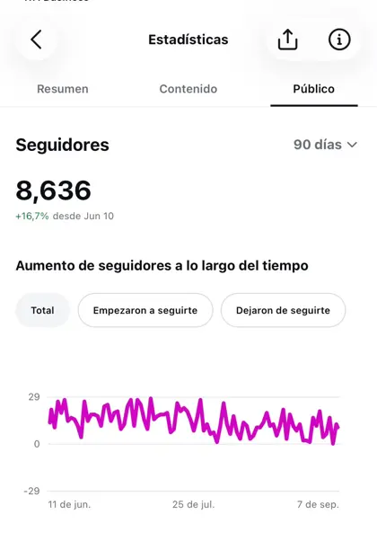 Cuenta gestionada: 8.636 seguidores · +16,7% en 90 días